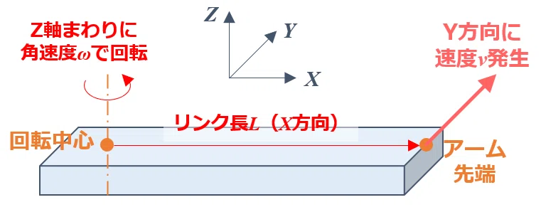 最もシンプルな例