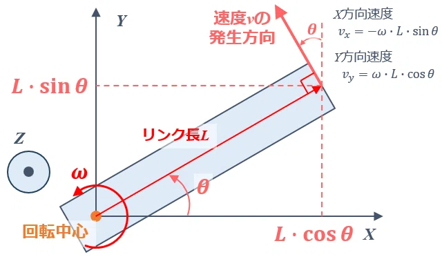 リンクが角度θを持つ場合