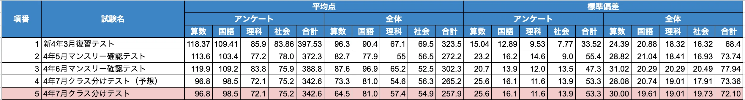2029S 4年生7月度組分けテスト結果｜にくサピ