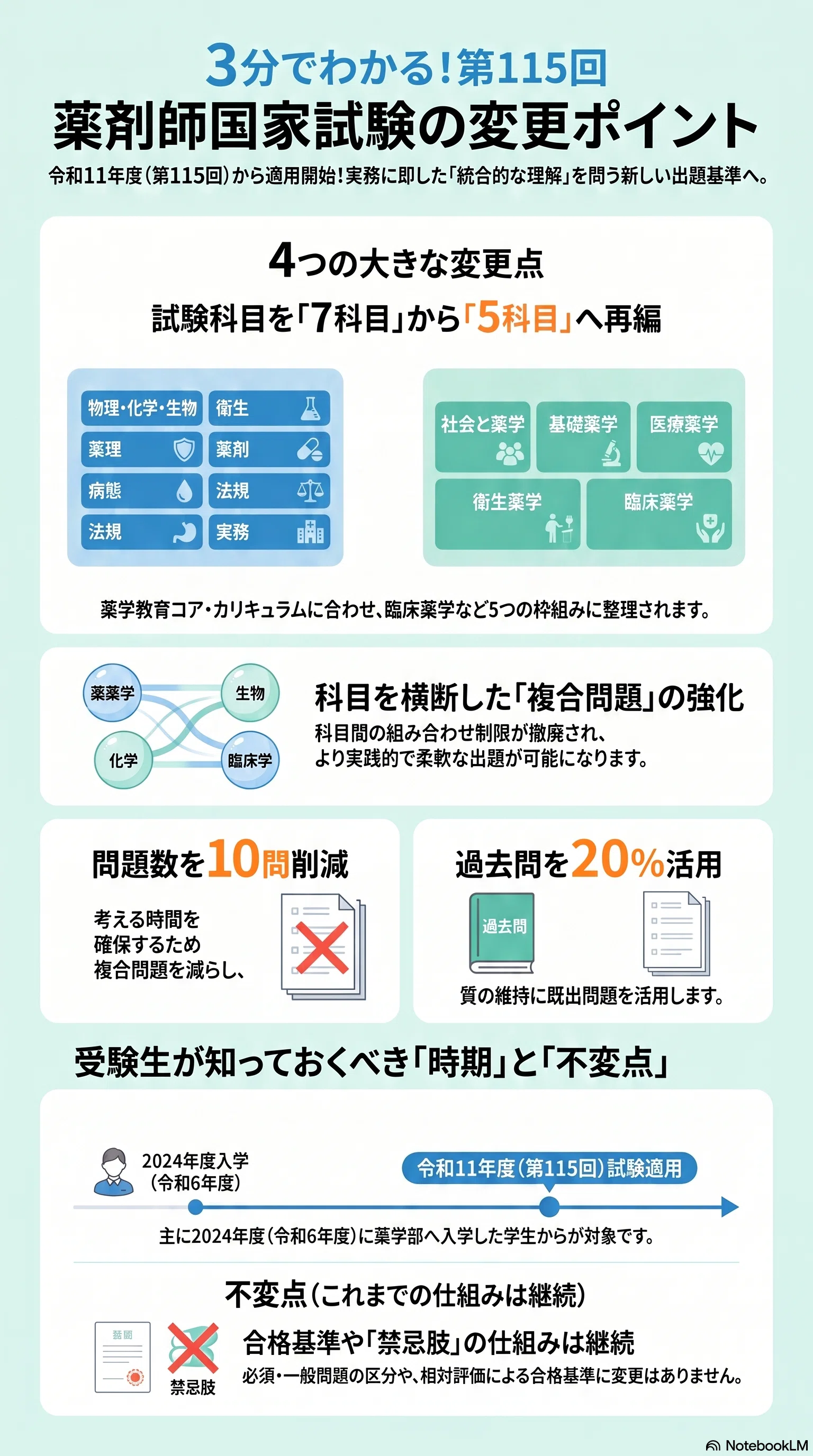 第115回薬剤師国家試験】新・出題基準の変更点を徹底解説｜5科目への