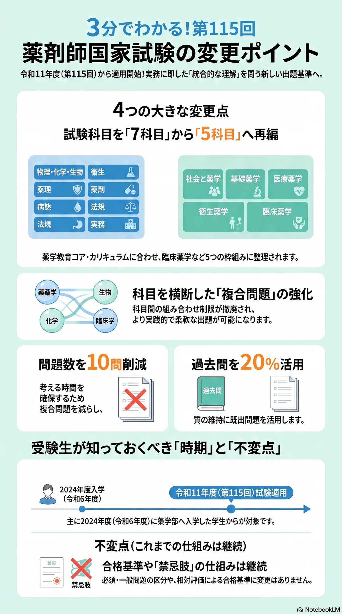 第115回薬剤師国家試験】新・出題基準の変更点を徹底解説｜5科目への