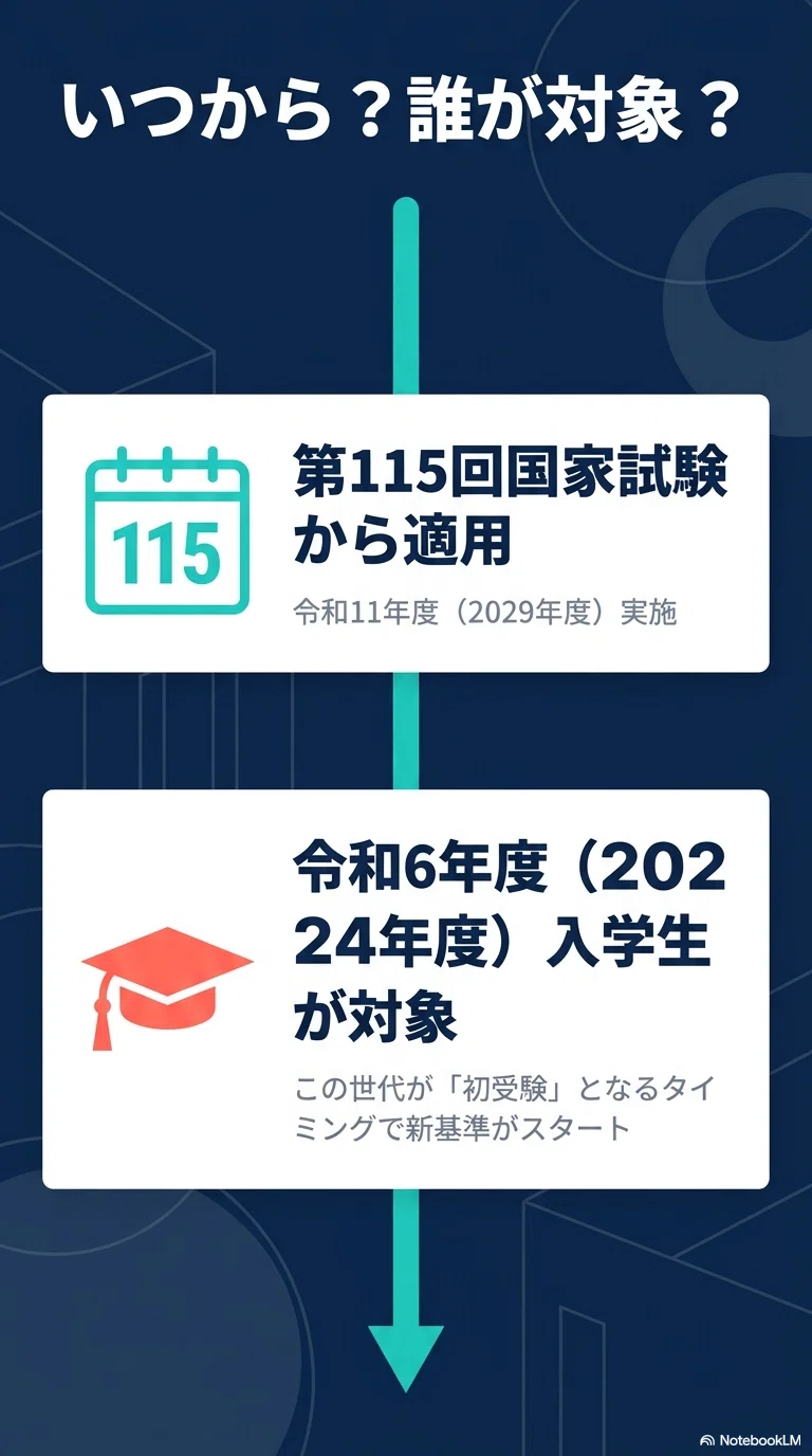 第115回薬剤師国家試験】新・出題基準の変更点を徹底解説｜5科目への