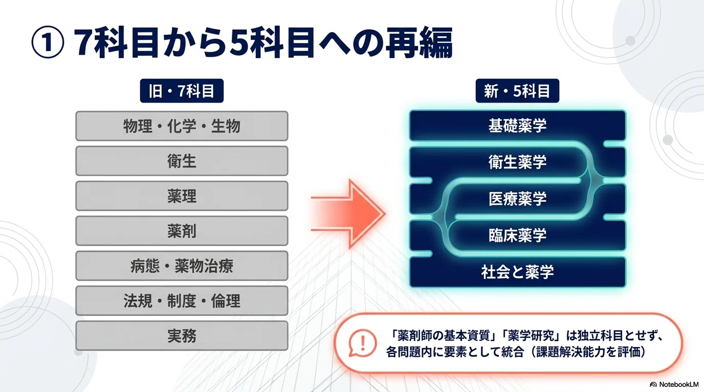 第115回薬剤師国家試験】新・出題基準の変更点を徹底解説｜5科目への