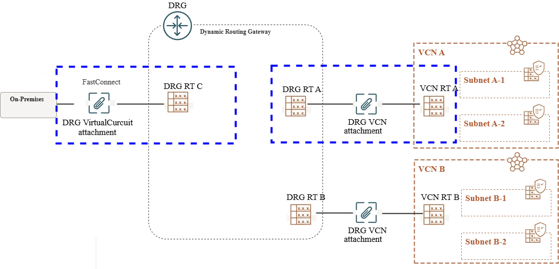 [OCI] Dynamic Routing Gatewayのまとめ① アタッチメントとRoute表｜fabrikam