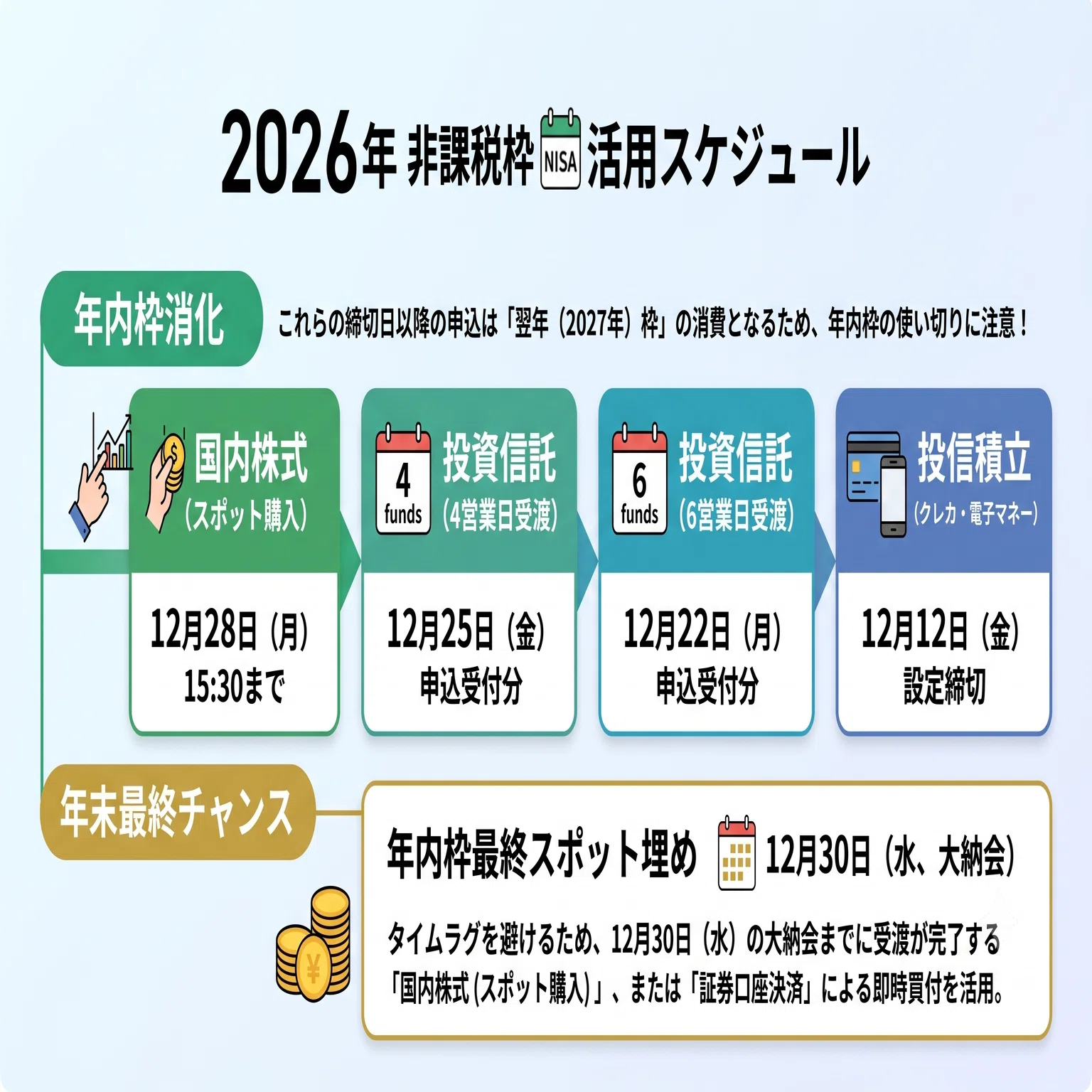 金利復活期の資産防衛：2026年下半期新NISAで仕込むべき「永久保有」高 