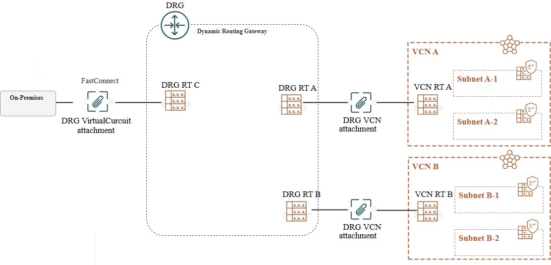 [OCI] Dynamic Routing Gatewayのまとめ① アタッチメントとRoute表｜fabrikam