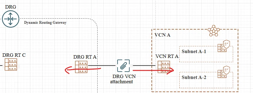 [OCI] Dynamic Routing Gatewayのまとめ① アタッチメントとRoute表｜fabrikam