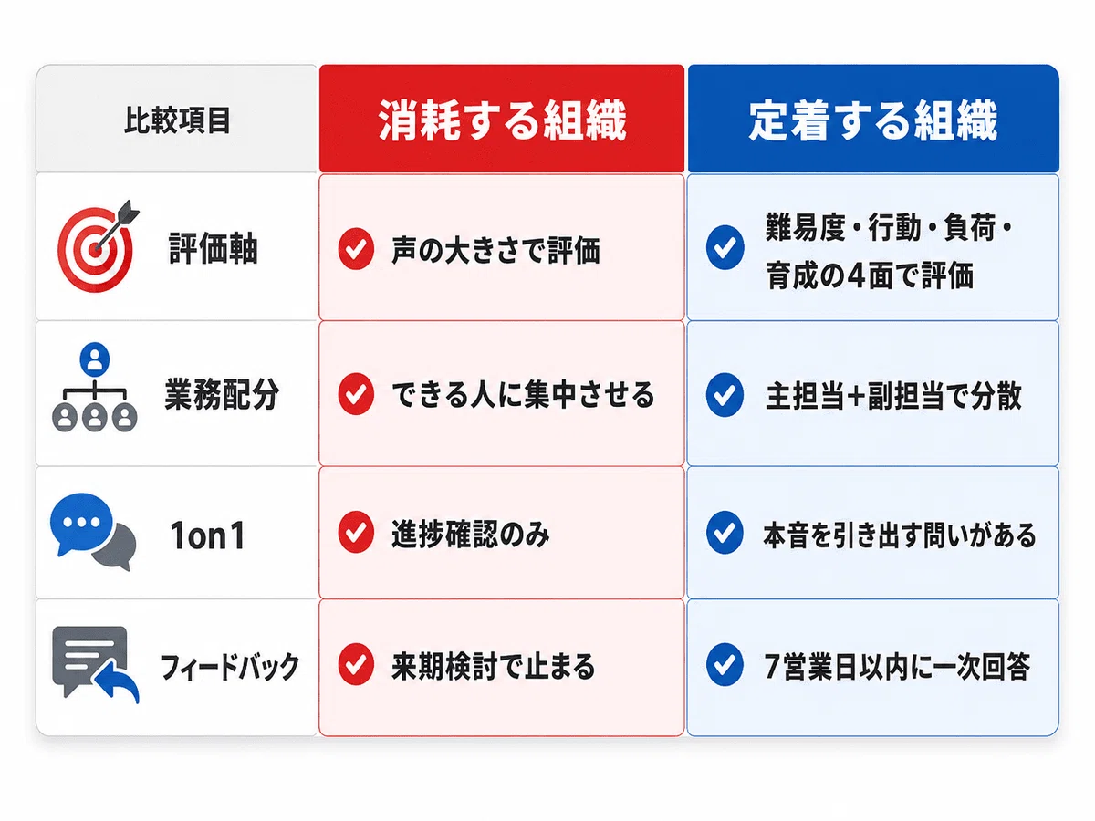 消耗する組織と定着する組織を評価軸・業務配分・1on1・フィードバックの4項目で比較した表