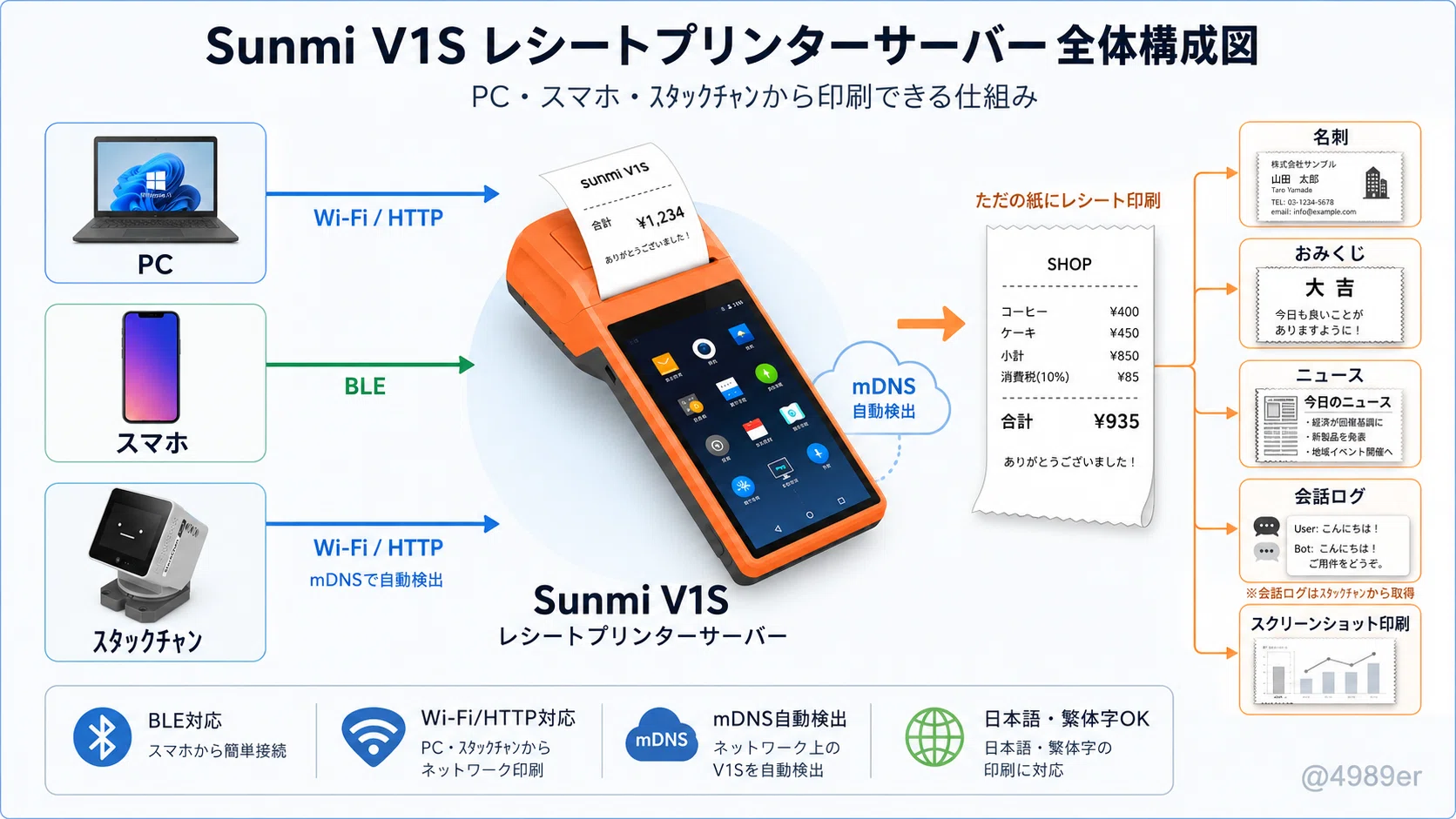 ホコリをかぶった Sunmi V1S を、レシートプリンターサーバーに仕立て