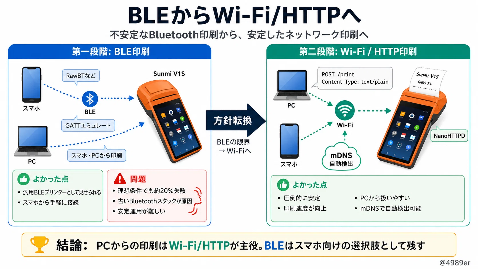 ホコリをかぶった Sunmi V1S を、レシートプリンターサーバーに仕立て