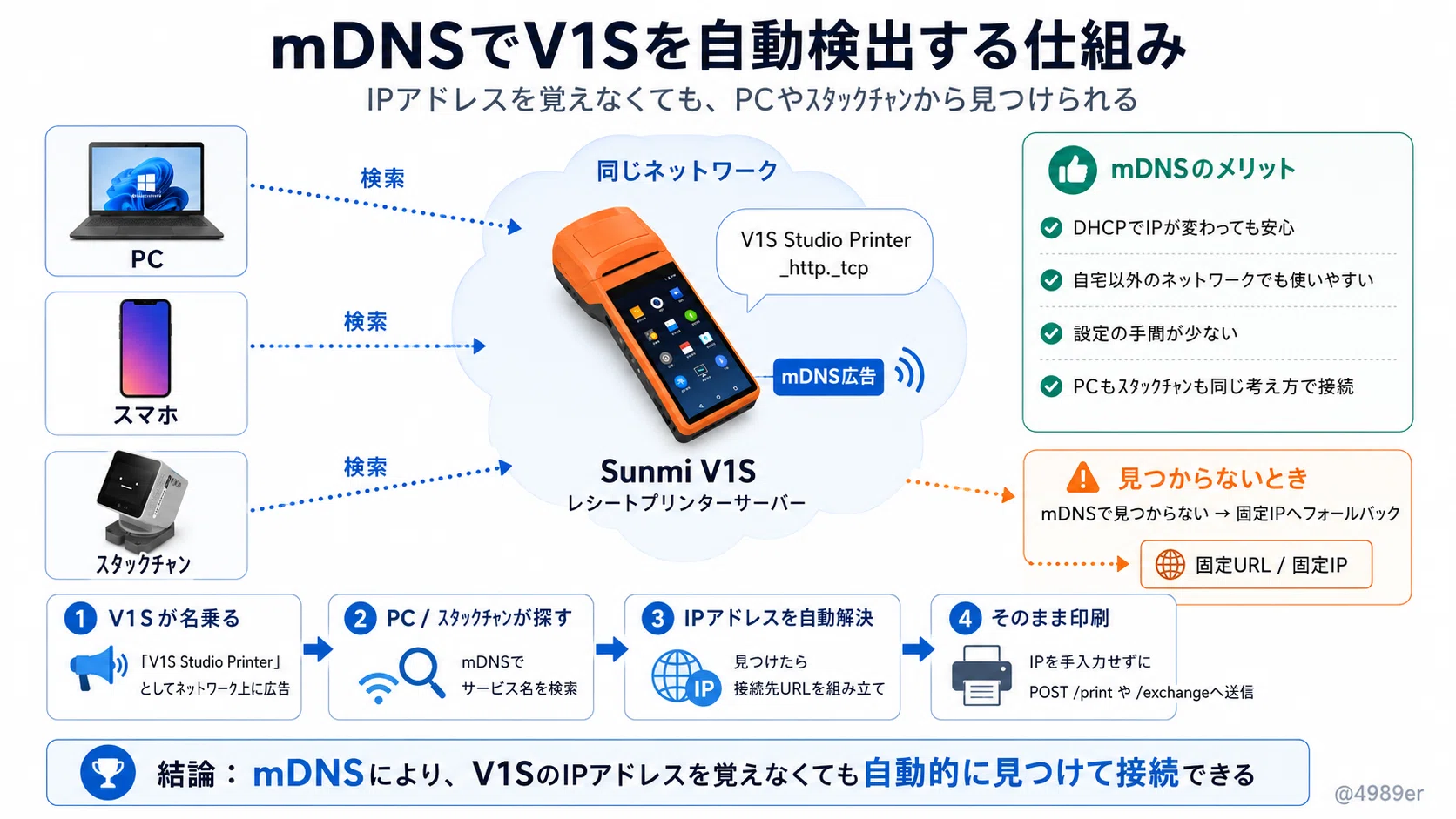 ホコリをかぶった Sunmi V1S を、レシートプリンターサーバーに仕立て