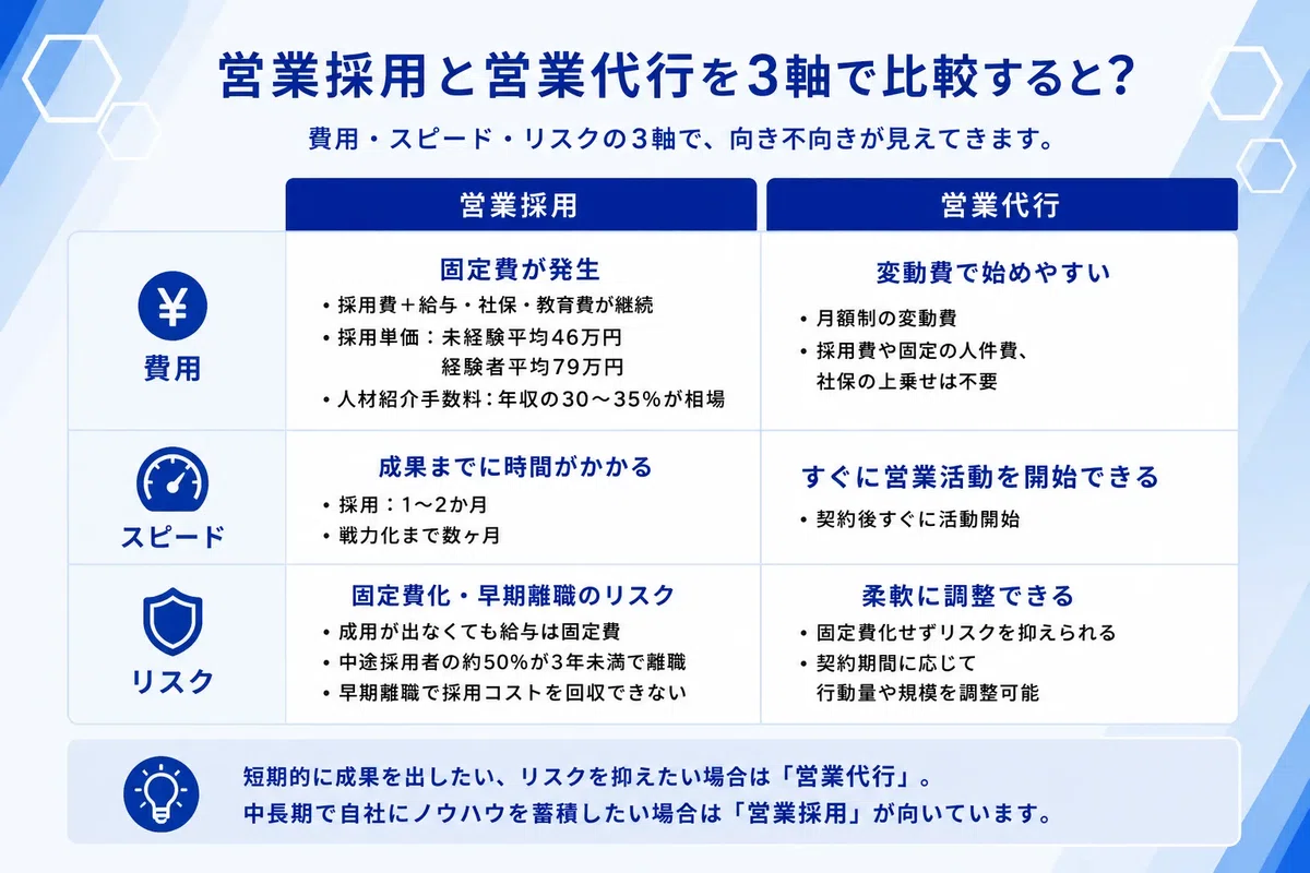 営業採用と営業代行を3軸で比較した図解