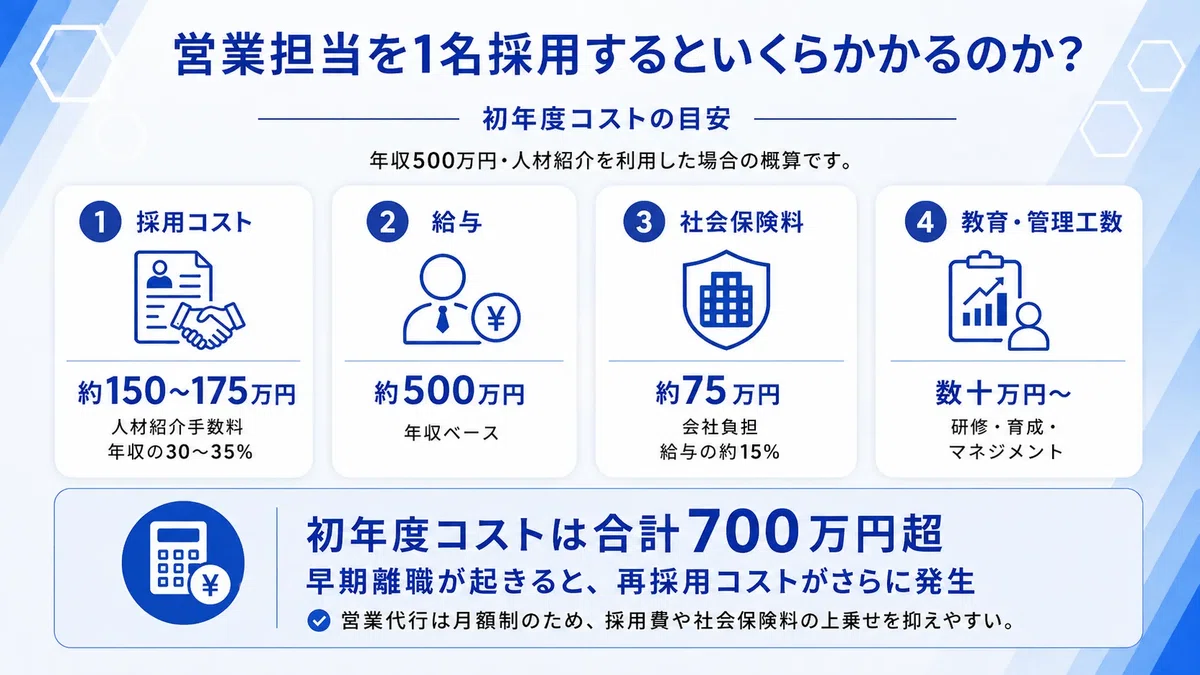 営業担当を1名採用するといくらかかるのかを解説した図解