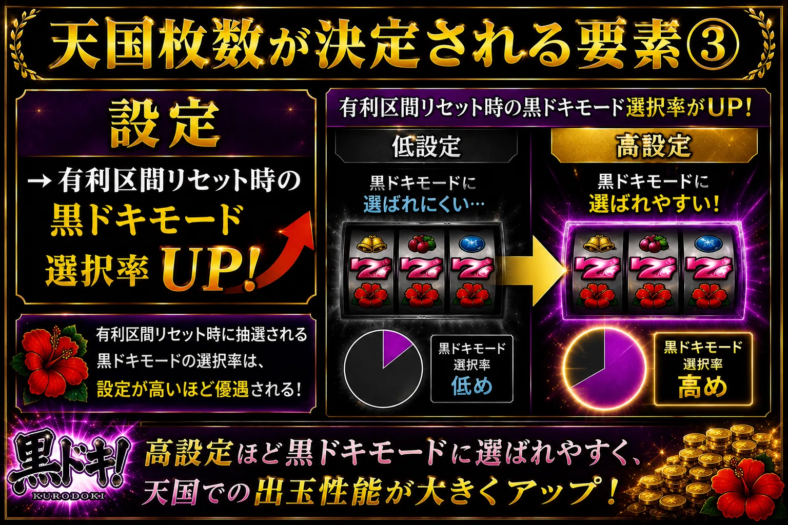 □有利区間引き継ぎ台にエグい期待値 ○期待枚数が1番多い天国と、1番