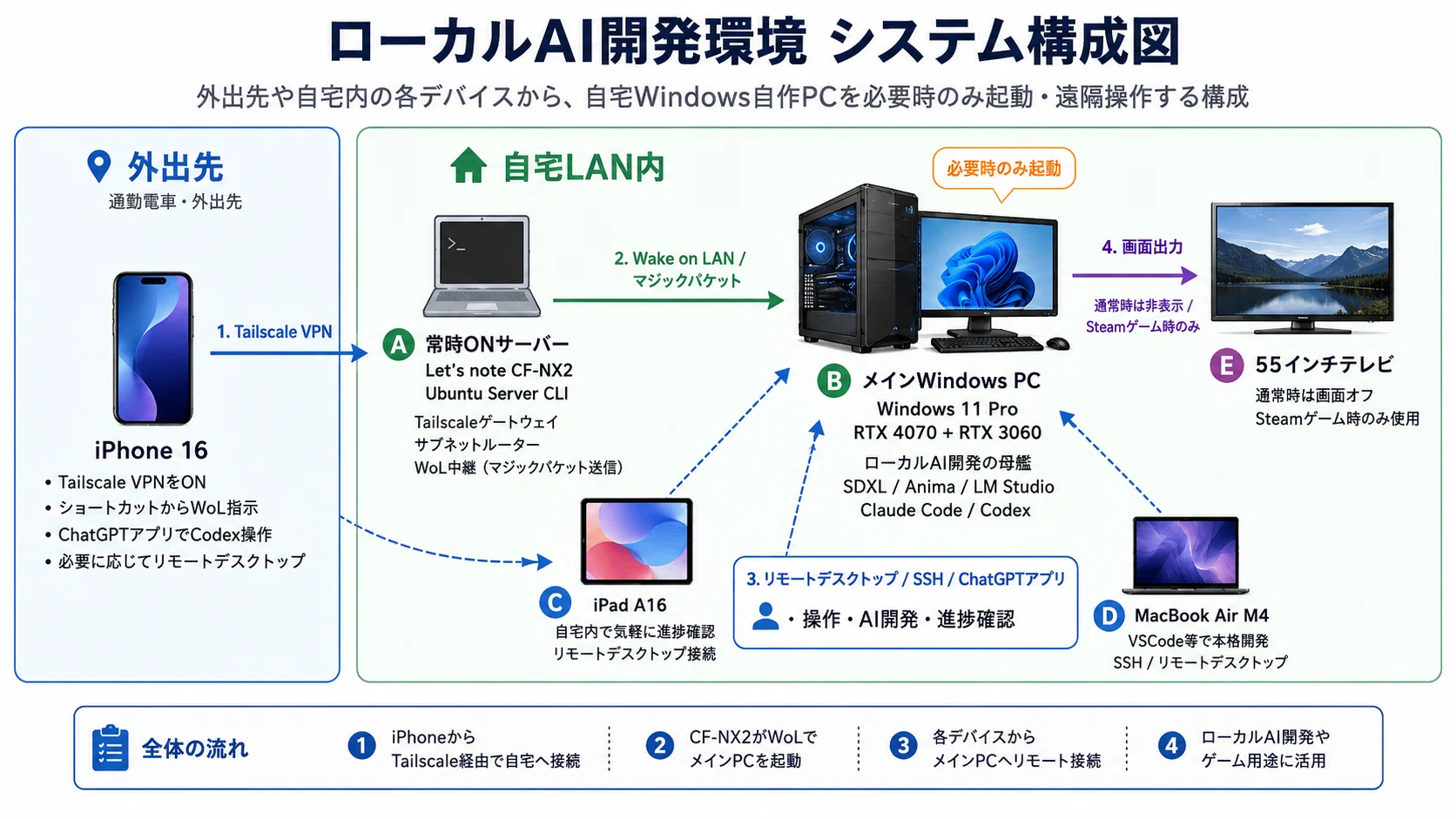 私のローカルAI開発環境のネットワーク構成を紹介してみる｜かみもと