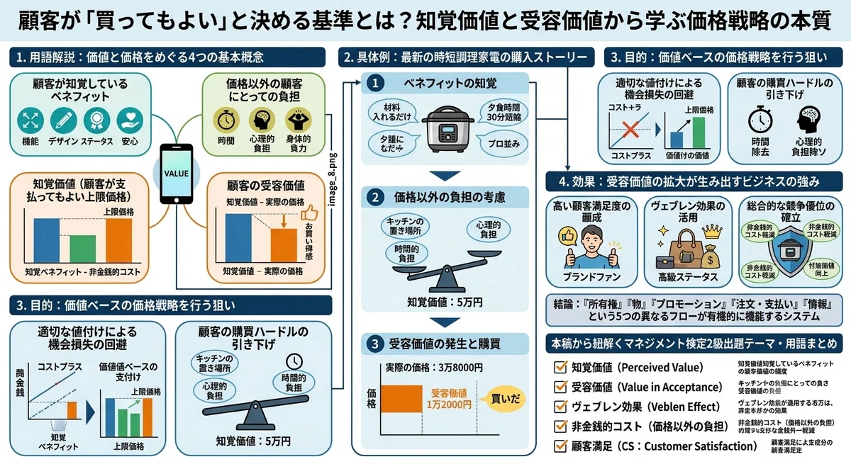 重要顧客マネジメント マネジメント検定2級マーケティング対策32：顧客が「買ってもよい」と