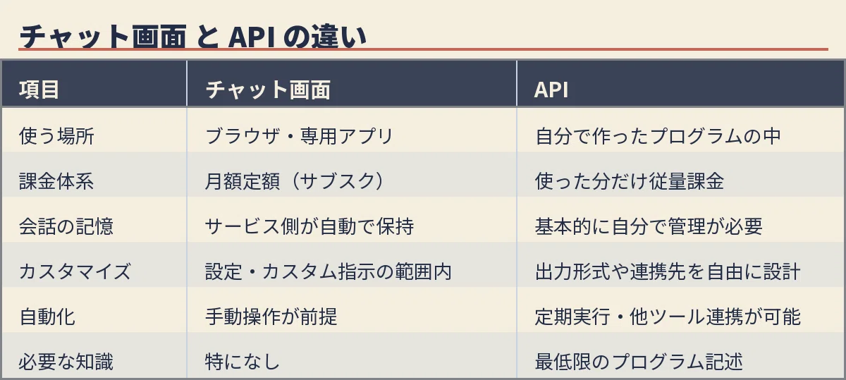 Screens Api Table