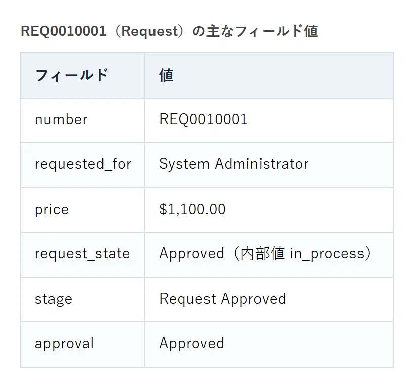 カタログ申請を1件実測：Request/RITM/承認/Catalog Task｜ServiceNow観察日記