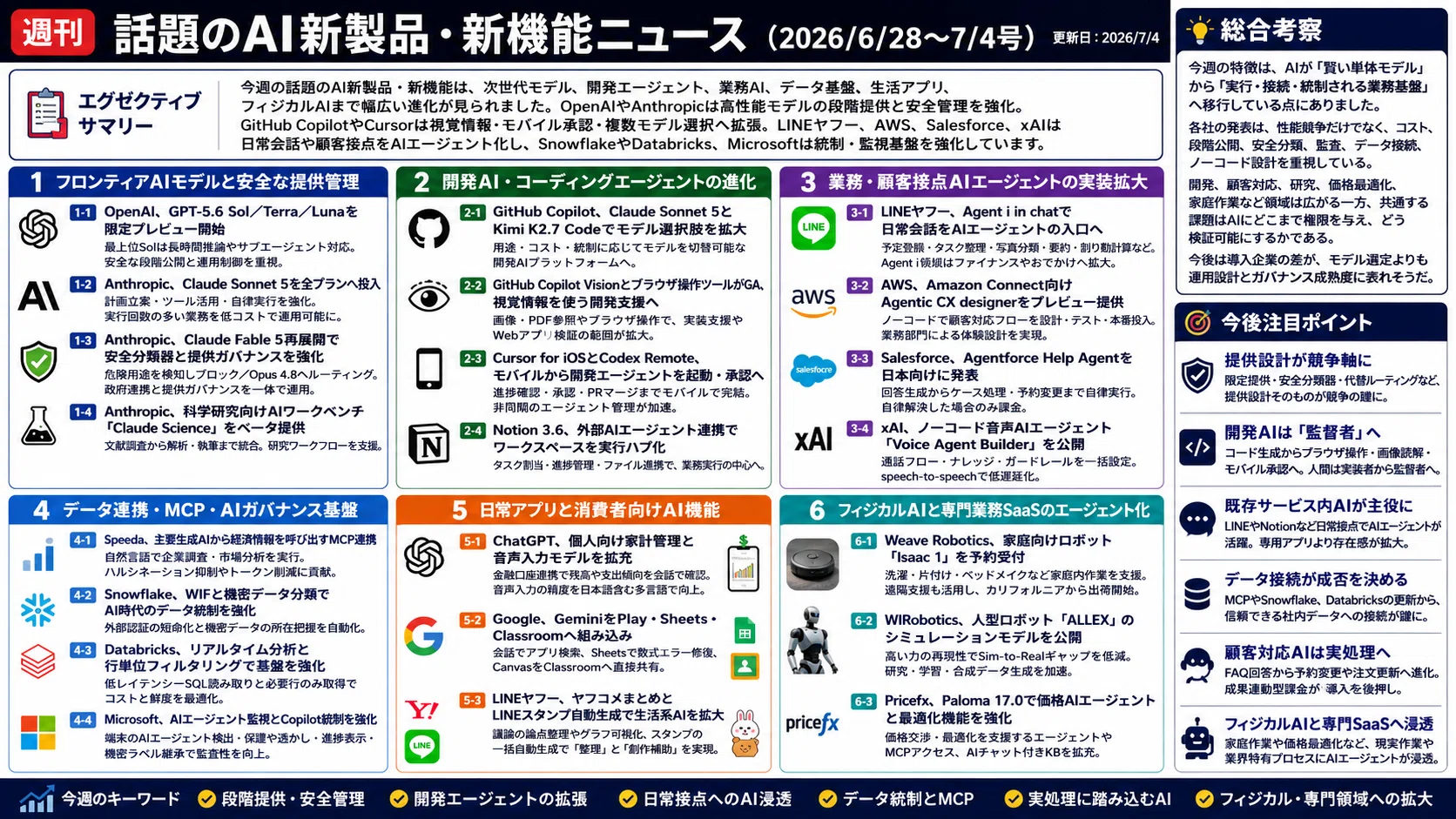 週刊｜話題のAI新製品・新機能ニュース(2026/6/28〜7/4号)｜Yasuhito