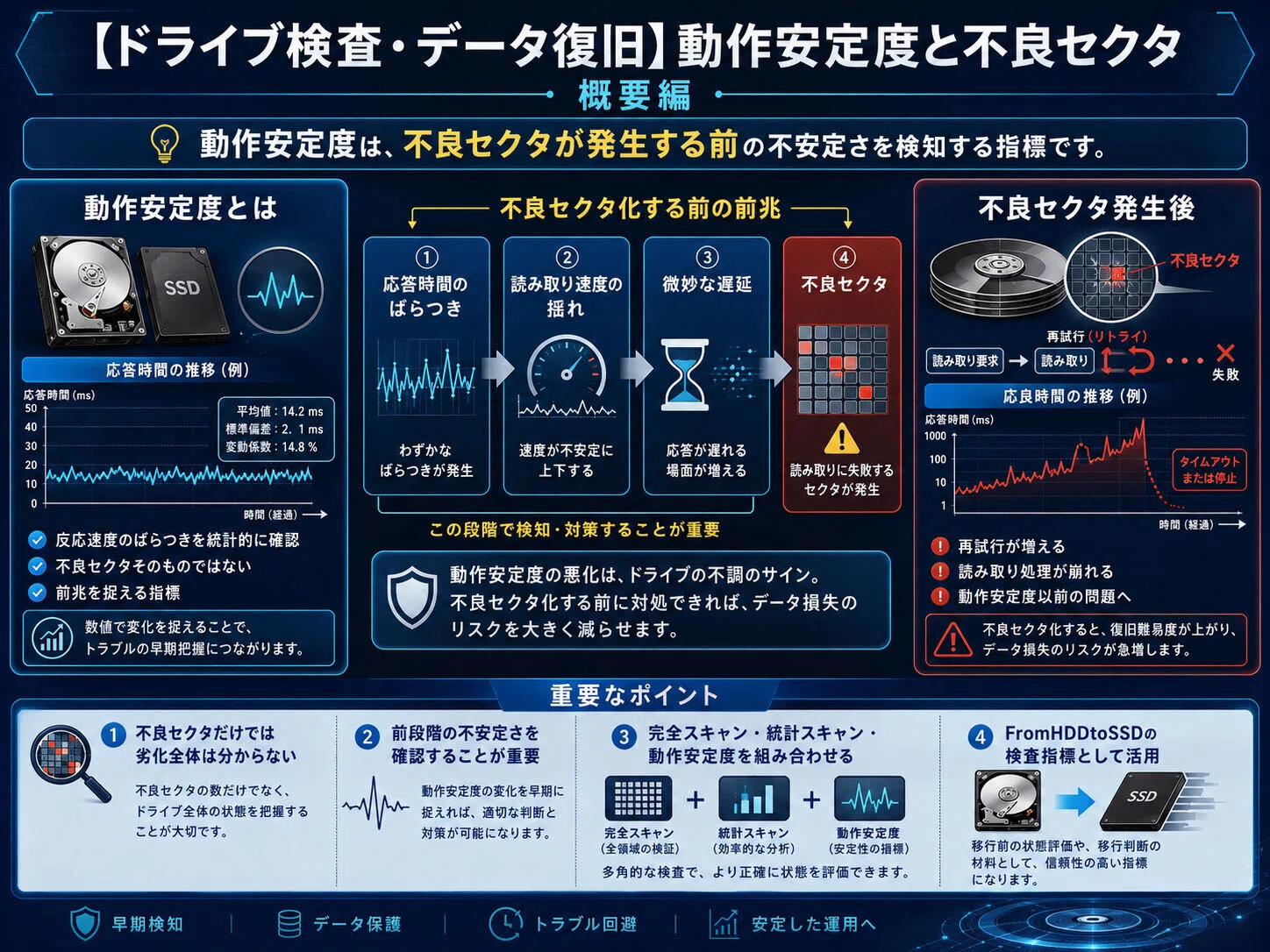 ドライブ検査・データ復旧】動作安定度と不良セクタ 概要編｜IUEC