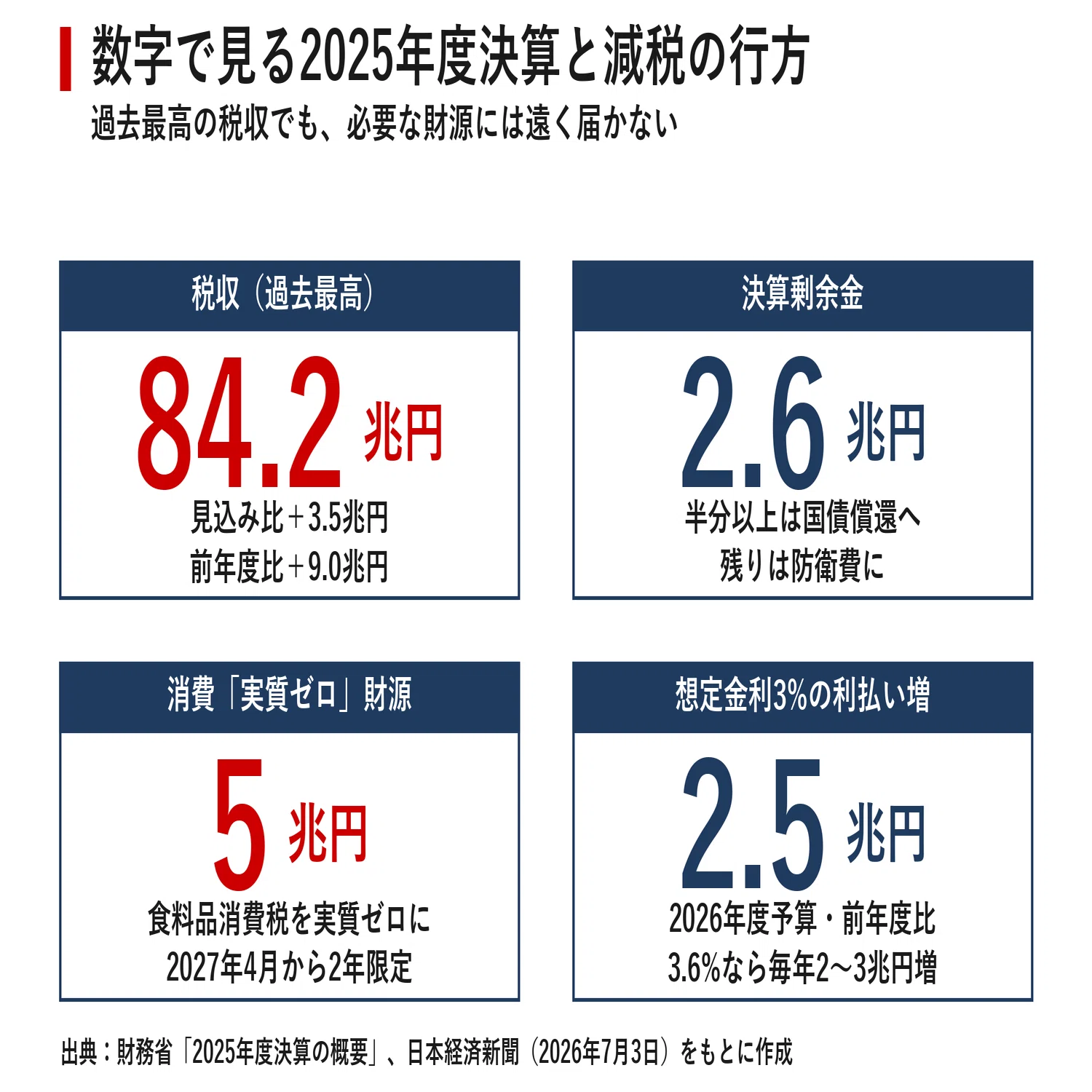 過去最高84兆円の税収でも足りない 消費税ゼロとガソリン減税が