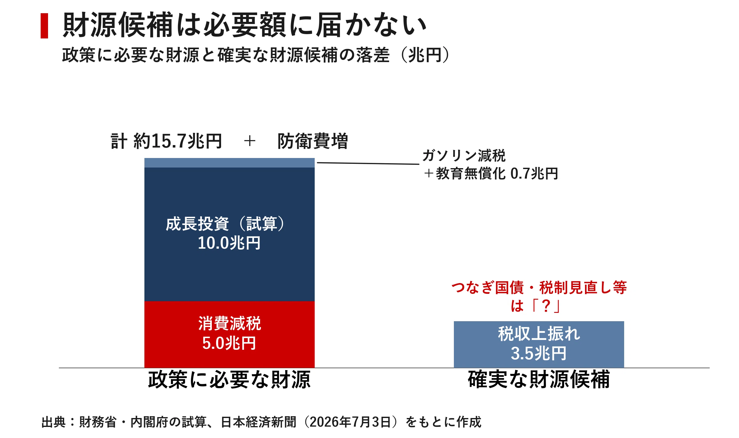 過去最高84兆円の税収でも足りない 消費税ゼロとガソリン減税が