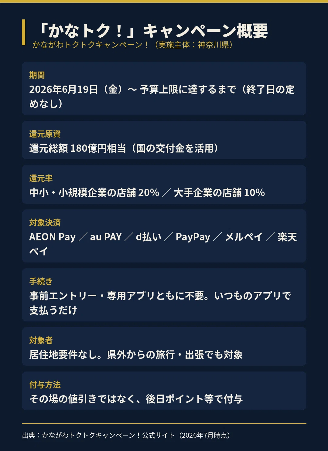 かなトク！キャンペーン概要の一覧表。期間は2026年6月19日から予算上限まで、還元率は中小店舗20%と大手10%、対象6決済、手続き不要、居住地要件なし、後日ポイント付与