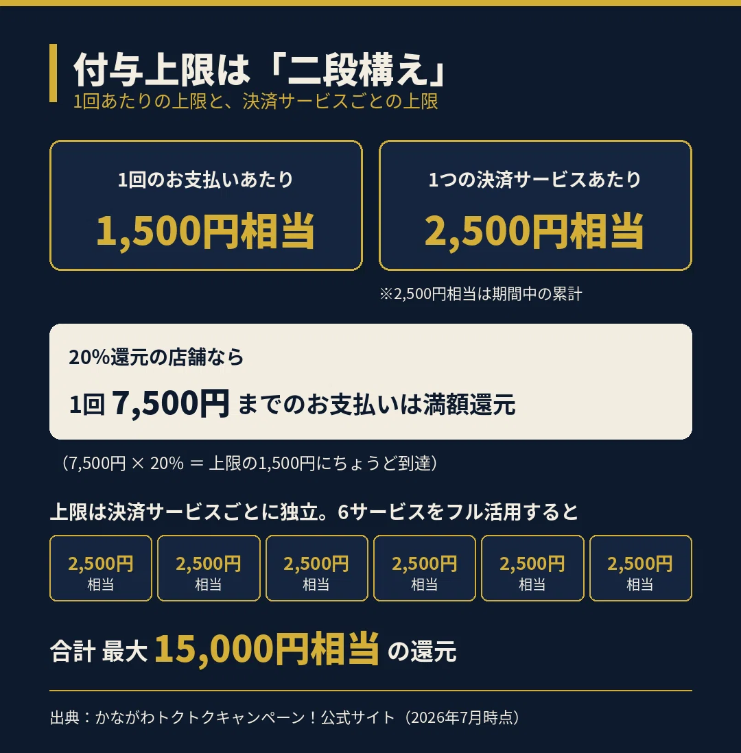 付与上限の図解。1回のお支払いあたり1,500円相当、1決済サービスあたり期間中2,500円相当の二段構え。20%店なら1回7,500円まで満額還元、6サービス合計で最大15,000円相当