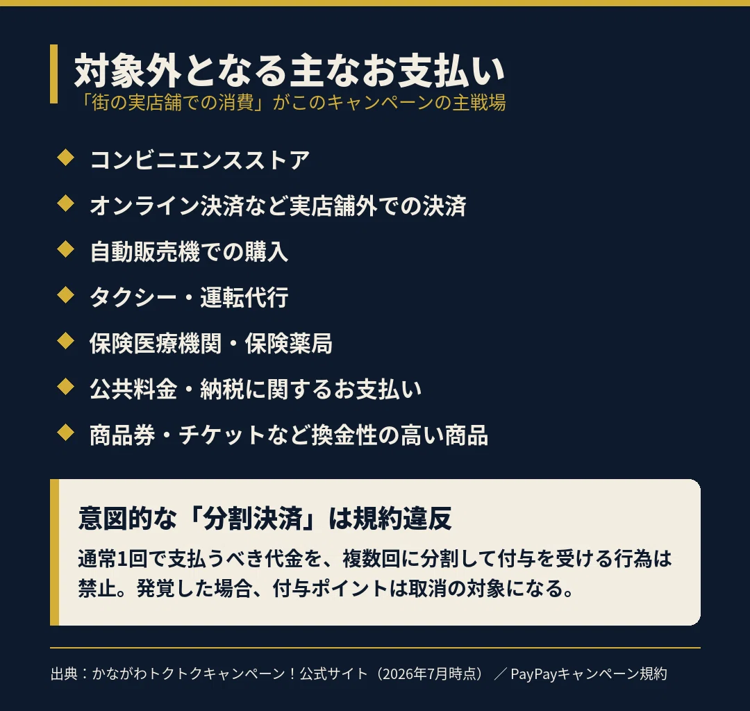 対象外となる主なお支払いの一覧。コンビニ、オンライン決済、自動販売機、タクシー、保険医療機関、公共料金、金券類。意図的な分割決済は規約違反で付与取消の対象という注意書き