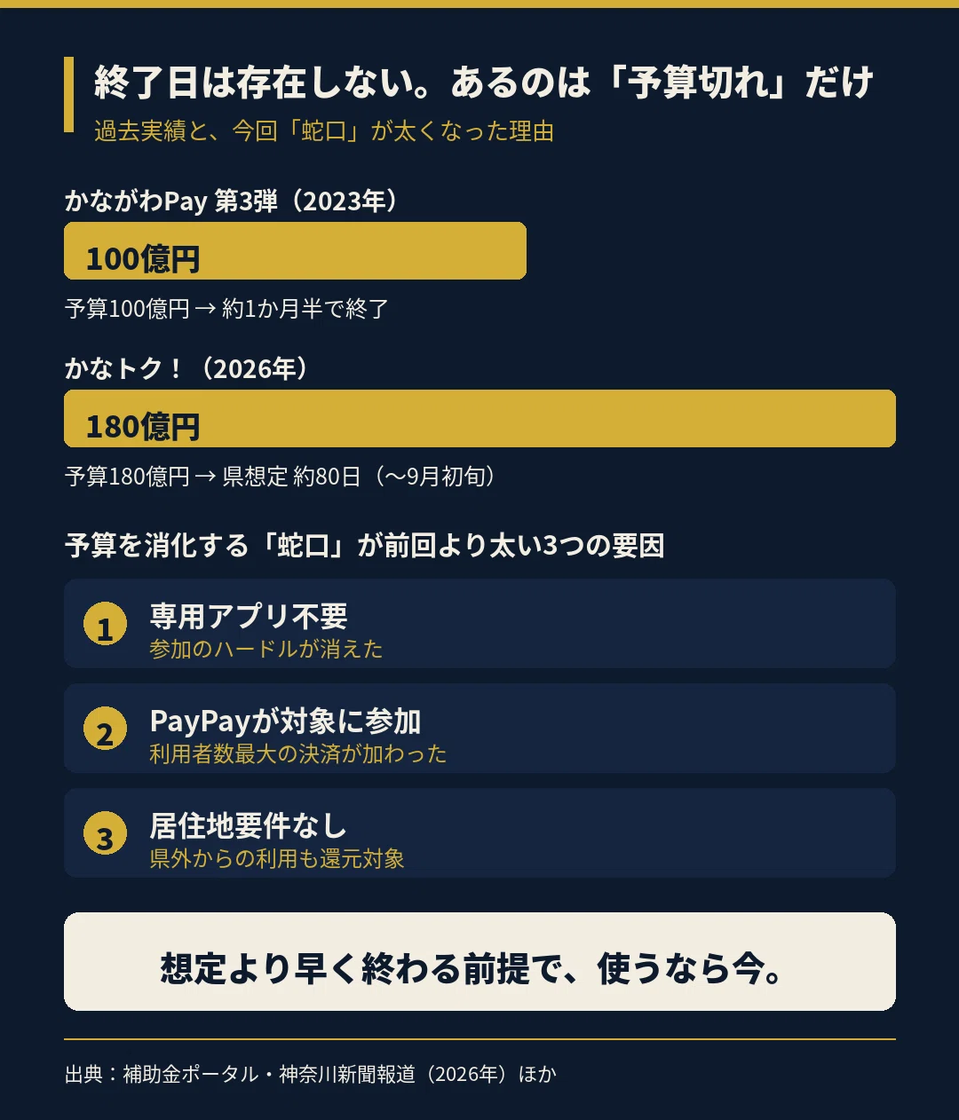 早期終了リスクの図解。かながわPay第3弾は予算100億円が約1か月半で終了、かなトク！は予算180億円で県想定約80日。専用アプリ不要、PayPay参加、居住地要件なしの3要因で予算消化が速いという比較