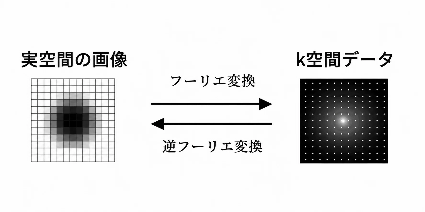 MRI認定試験 攻略講座⑫】k空間 — 充填法とエンコードの本質｜ギシ