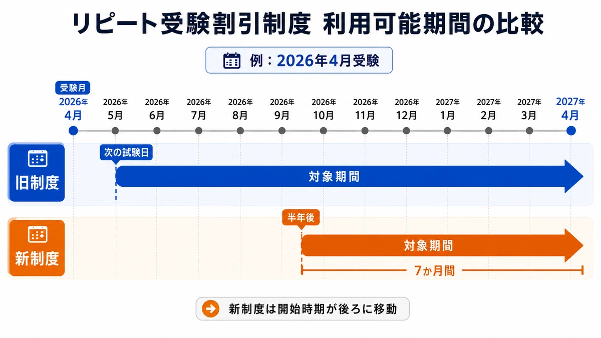 鳳緑リピート割適用割適用価格 TOEICのリピート割が改悪されてるやん！リピーターに優しくない(´；ω