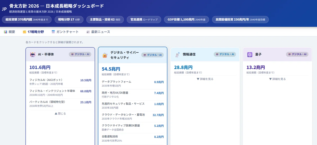 世の中のトレンドを追う。政府の膨大な骨太方針をAIでダッシュボード化してみた｜Shinzo