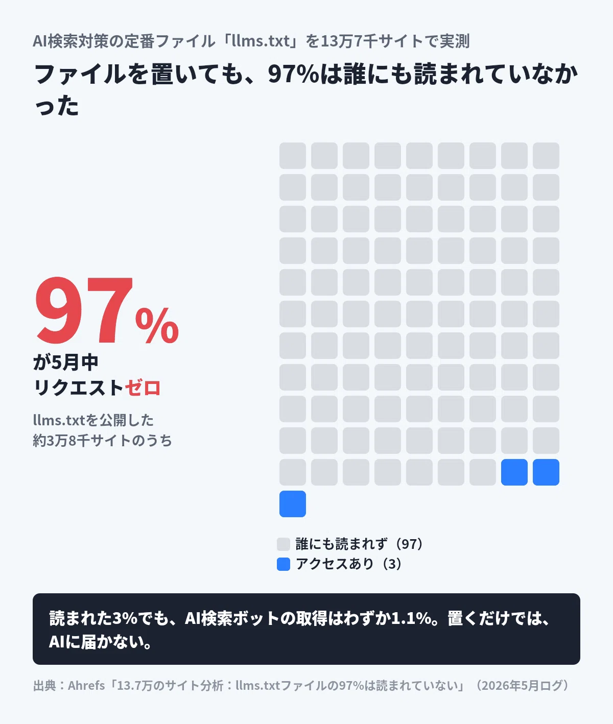 AI様 リクエスト 2点 まとめ商品 AI対策の定番が空振り｜13万サイト実測、llms.txtの97%は誰にも読まれ