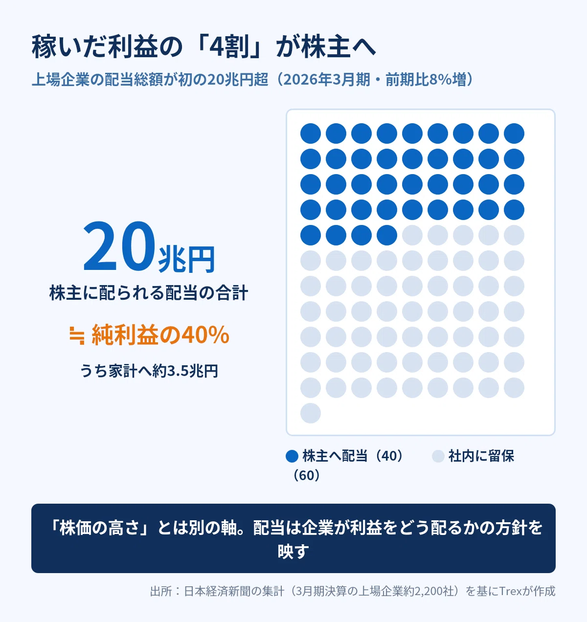 利益の4割が株主に配られる｜上場企業の配当が初の20兆円超、家計にも
