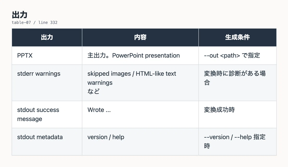 [miku-md2pptx] MarkdownをPowerPointへ変換する小さな道具 v0.2.2｜Toshiki Iga / 伊賀 敏樹