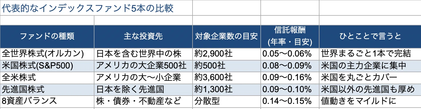 「オルカン」と「S&P500」どっちを選ぶ? 新NISAで迷わないインデックスファンドの選び方【完全ガイド】 1783291643 65cTALaS4Nq2OkldnWisUrFe