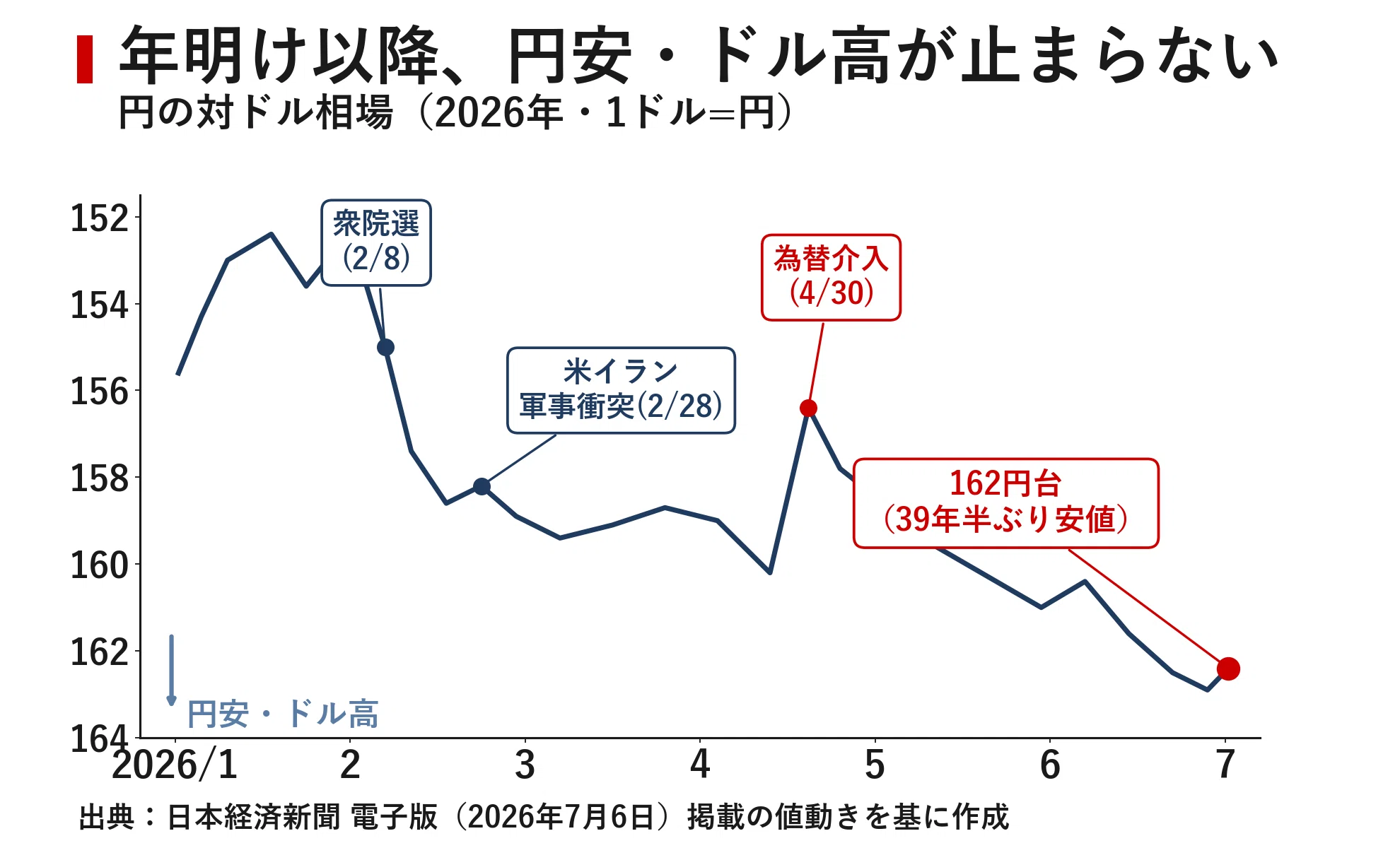 円安「年内170円」の現実味 39年半ぶり安値が映す財政・金利・株高の