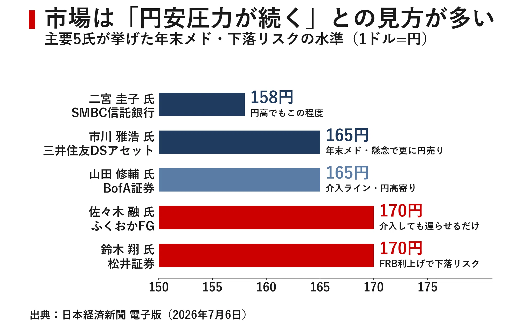 円安「年内170円」の現実味 39年半ぶり安値が映す財政・金利・株高の