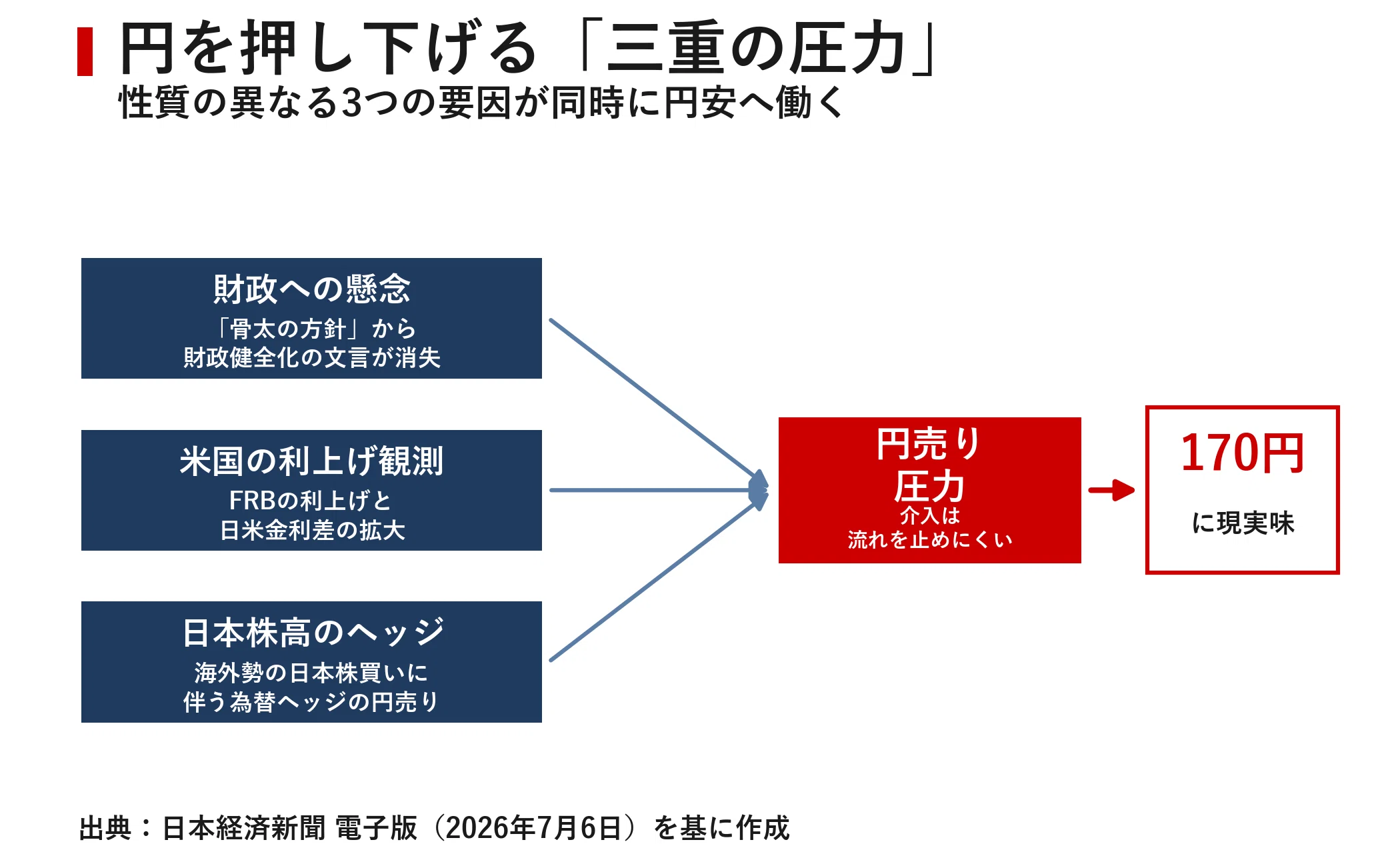 円安「年内170円」の現実味 39年半ぶり安値が映す財政・金利・株高の