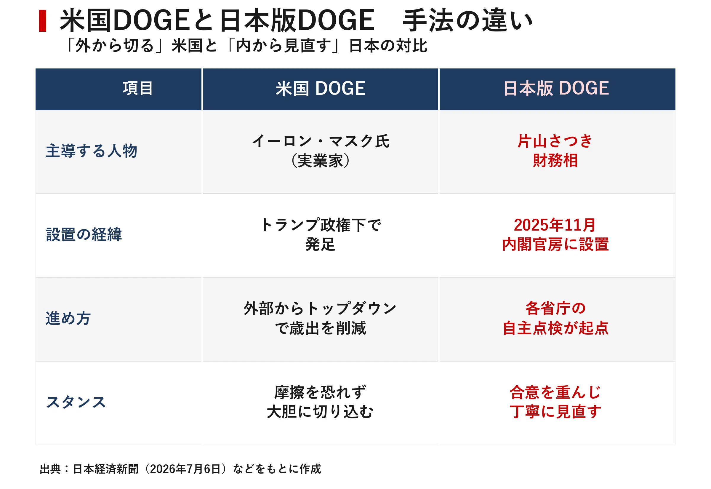 120件を見直して「廃止」はたった1件 日本版DOGEが突きつけた財源捻出