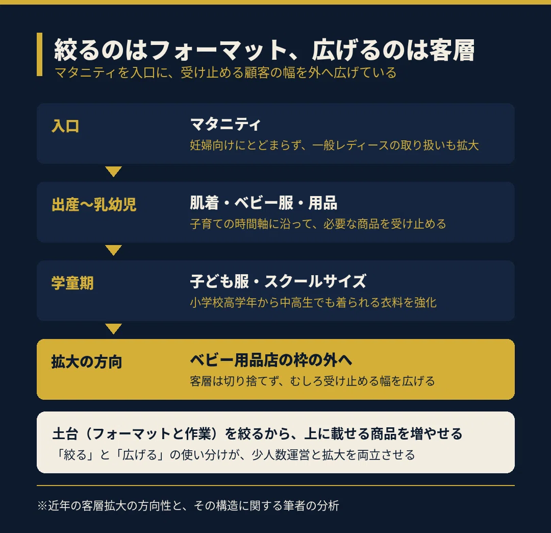 絞るのはフォーマット、広げるのは客層。マタニティを入口に、出産・乳幼児期、学童期のスクールサイズ、と受け止める顧客の幅を外へ広げている西松屋の図解。妊婦向けにとどまらず一般レディースやスクールサイズを拡充し、ベビー用品店の枠の外へ客層を広げている。土台となる店舗フォーマットと作業を絞るから、扱う商品を増やせるという構造