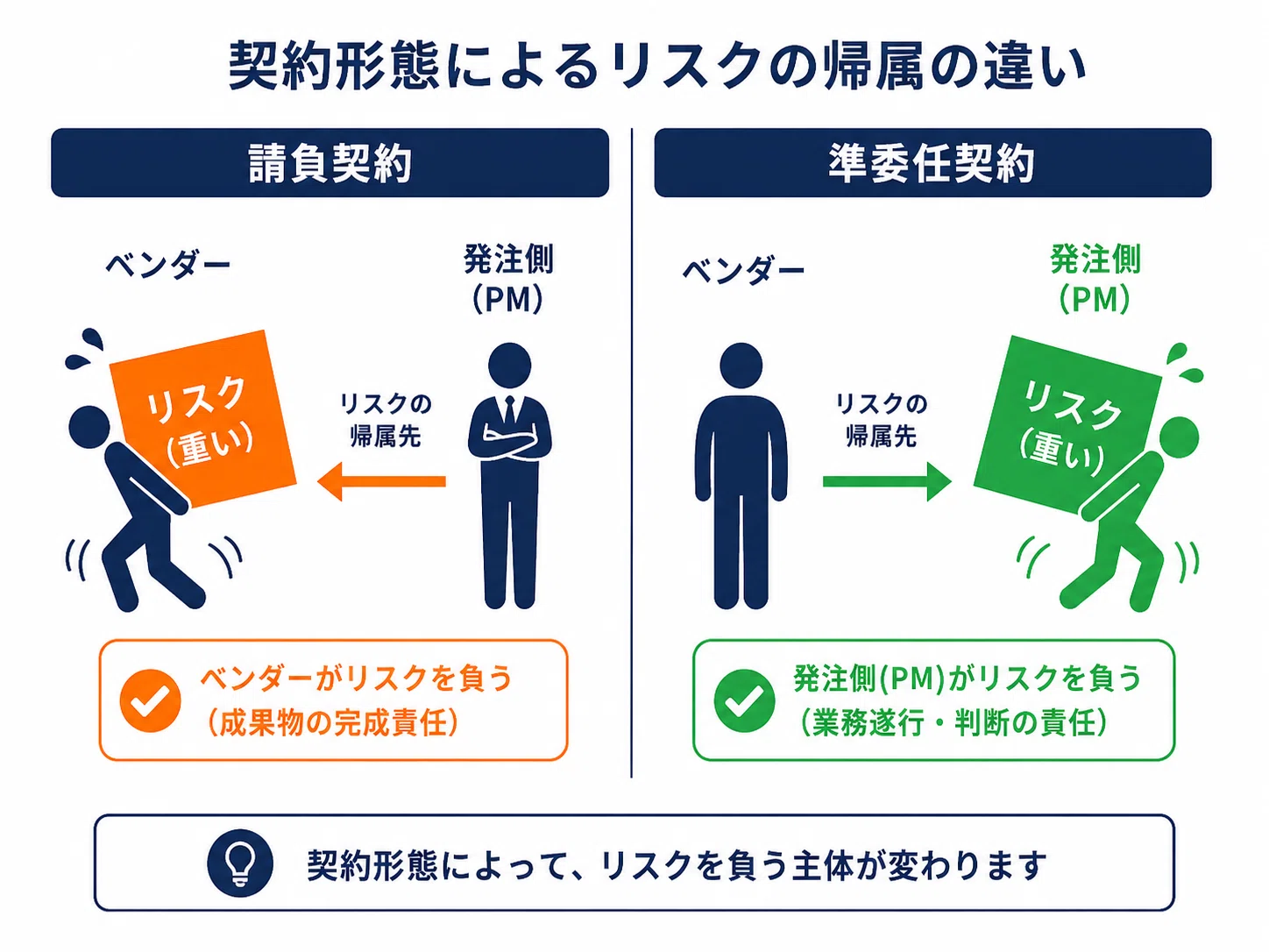 PMやPMOが知っておきたい「請負」と「準委任」の本質。契約とは