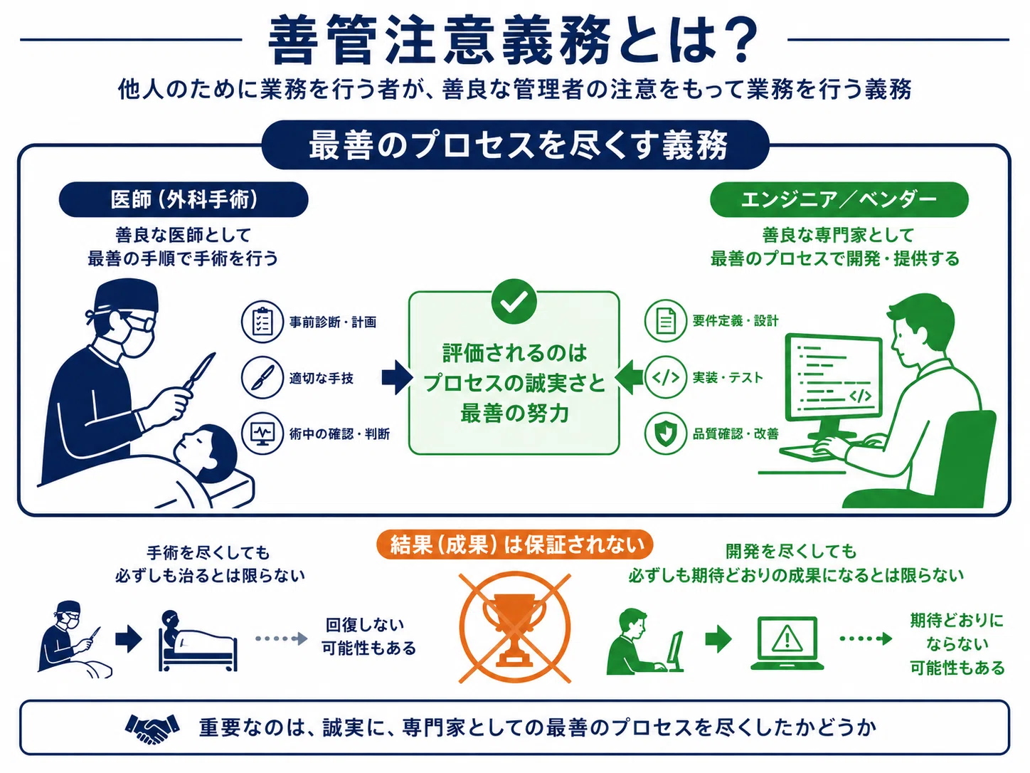 PMやPMOが知っておきたい「請負」と「準委任」の本質。契約とは