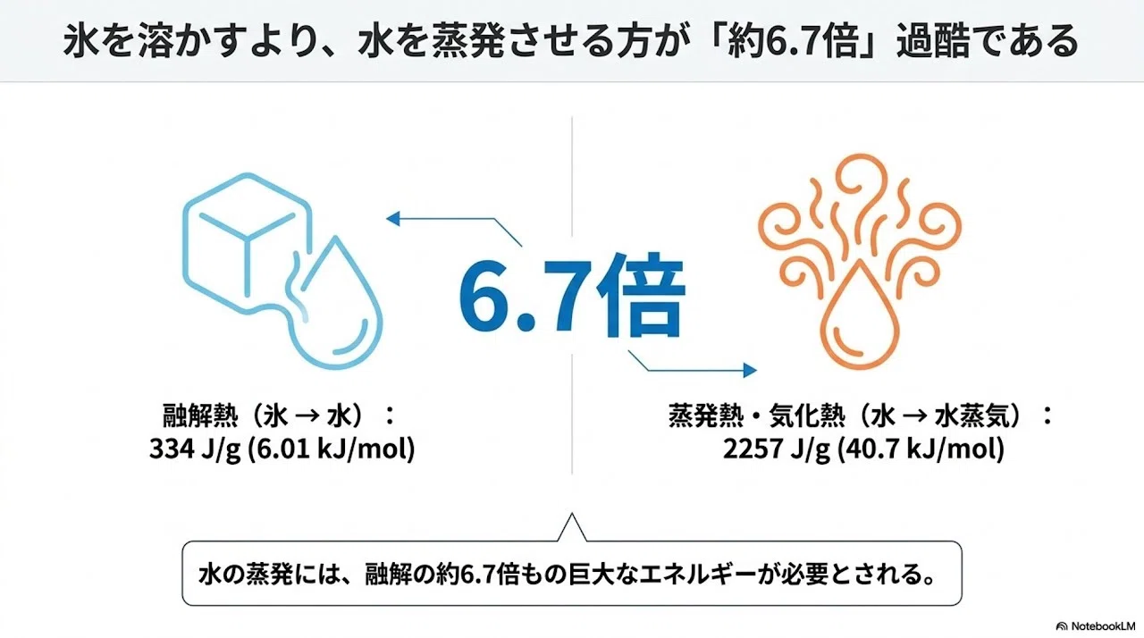 水の熱的特性と生命誕生の奇跡：分子レベルから紐解く地球の自律