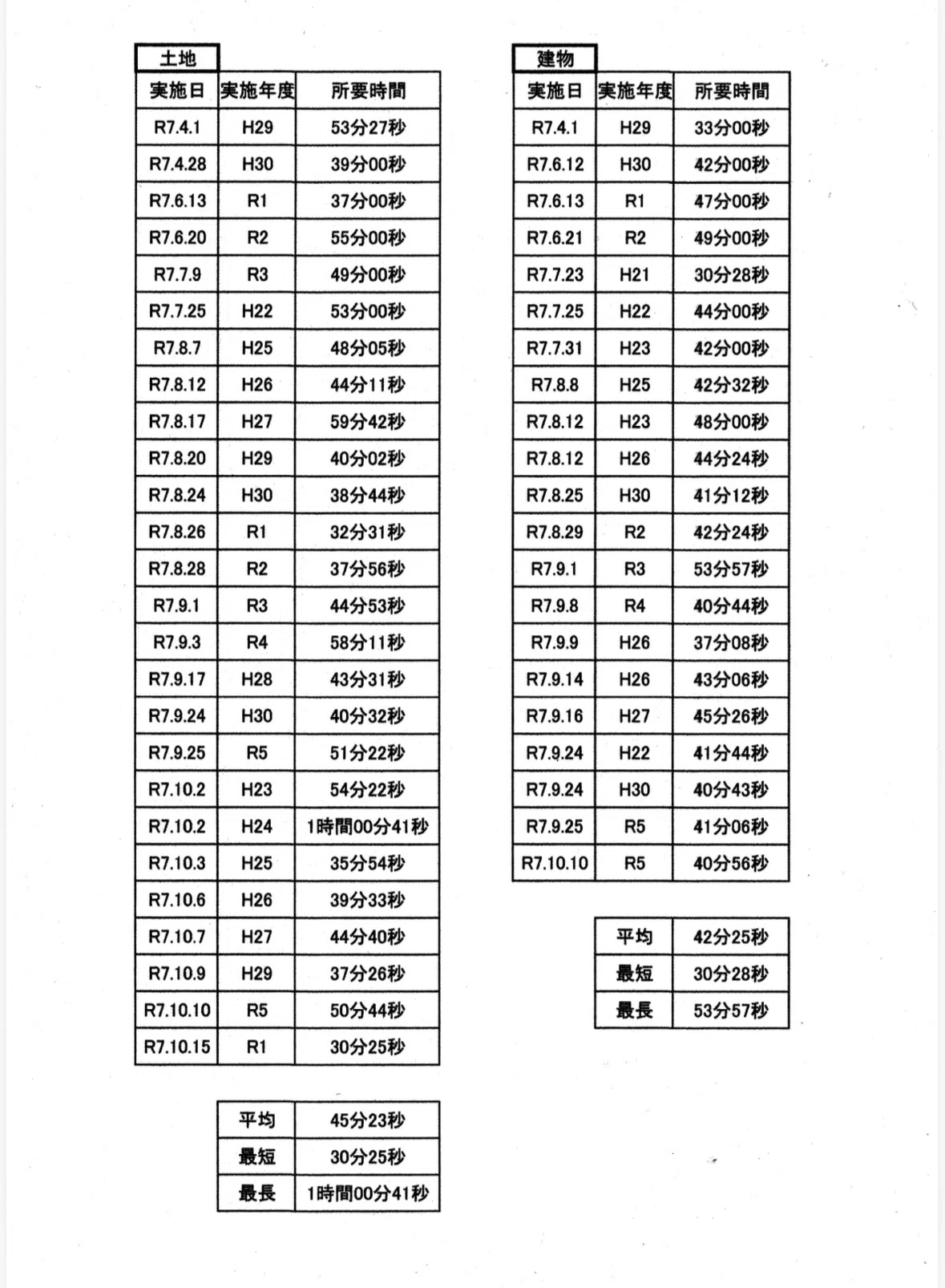 時間がない！土地家屋調査士試験の時間配分について🕰️｜Dash0 ｜資格