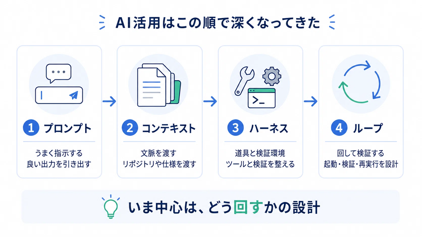 AI Agent Utilization is Shifting from 'Prompting' to 'Loop Design ...