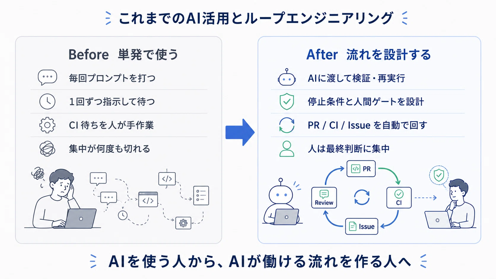 AI Agent Utilization is Shifting from 'Prompting' to 'Loop Design ...