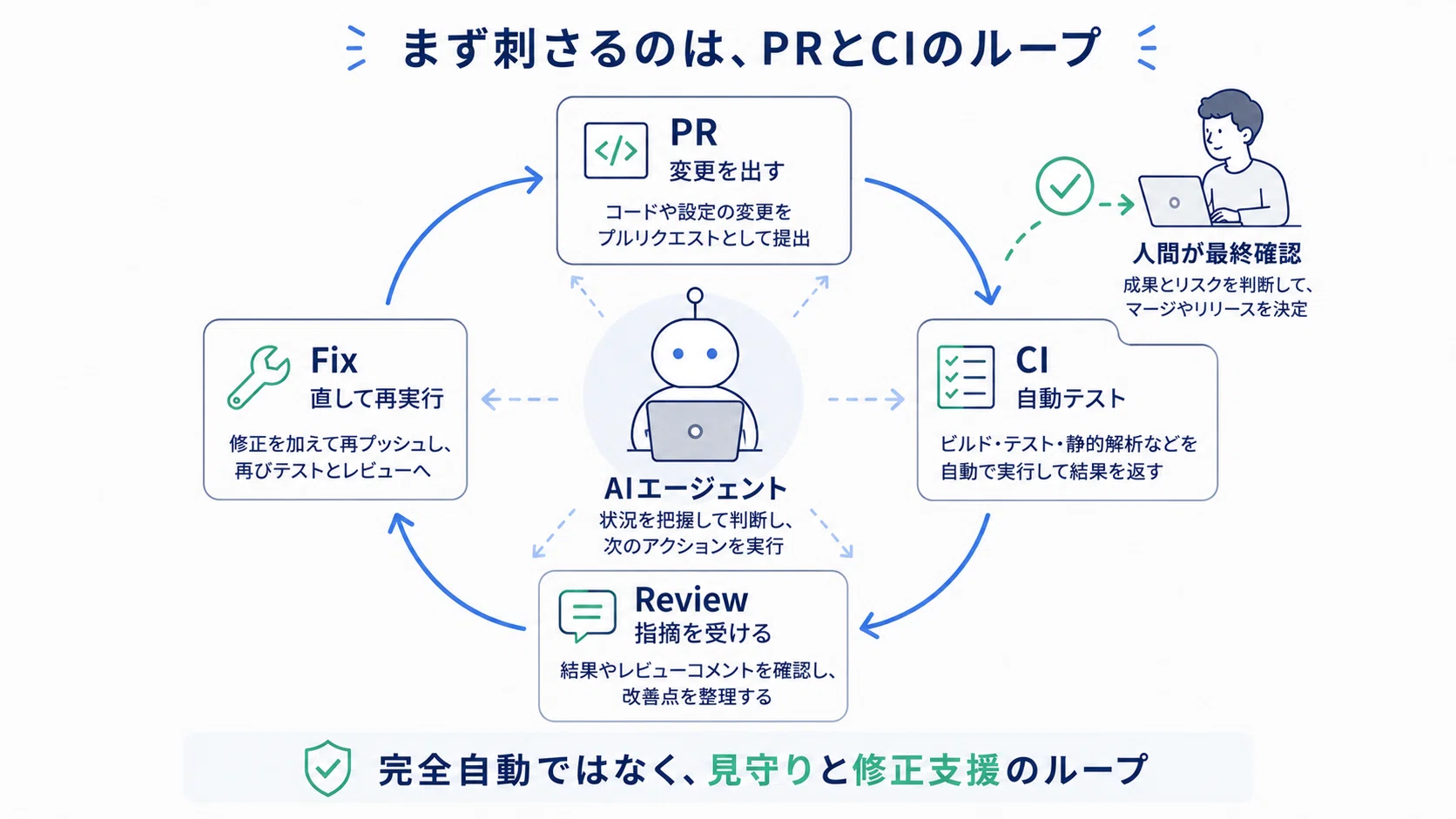 AI Agent Utilization is Shifting from 'Prompting' to 'Loop Design ...