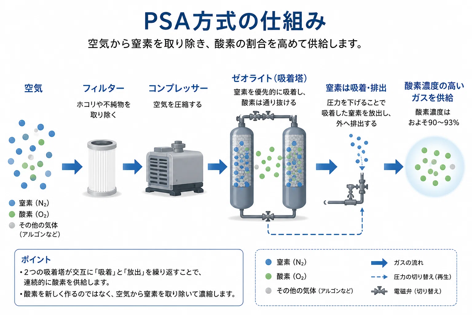 ペット用酸素濃縮器、本当に酸素は出ていますか？｜K.Okuhira